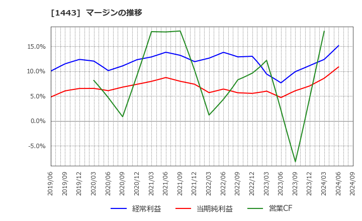 1443 技研ホールディングス(株): マージンの推移