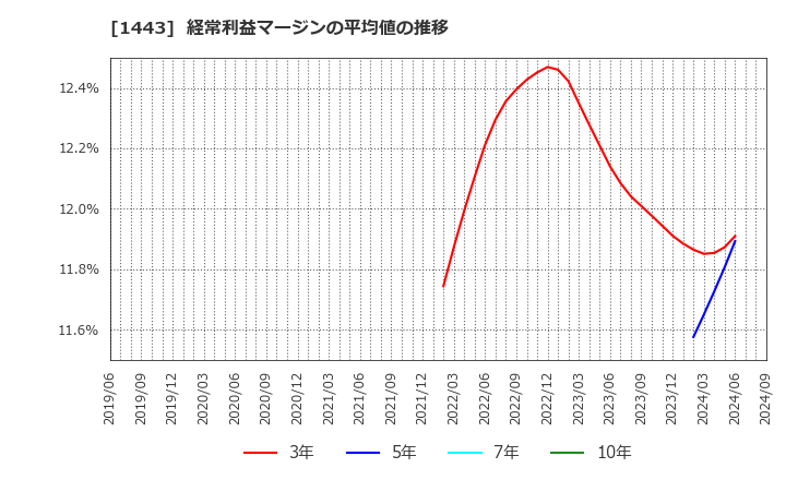 1443 技研ホールディングス(株): 経常利益マージンの平均値の推移