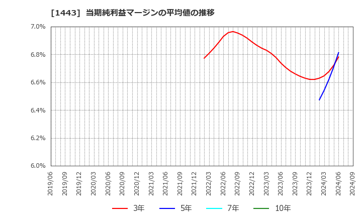 1443 技研ホールディングス(株): 当期純利益マージンの平均値の推移