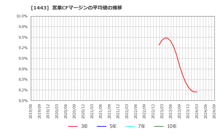 1443 技研ホールディングス(株): 営業CFマージンの平均値の推移