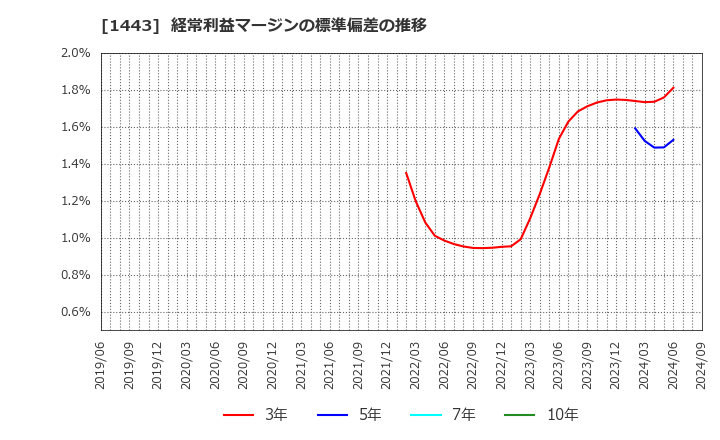 1443 技研ホールディングス(株): 経常利益マージンの標準偏差の推移