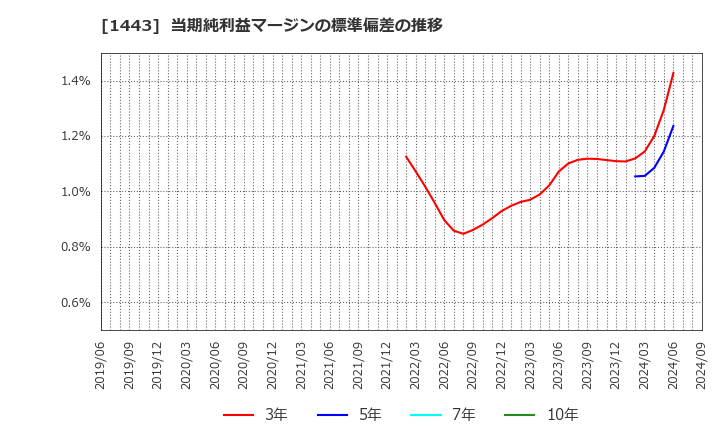 1443 技研ホールディングス(株): 当期純利益マージンの標準偏差の推移