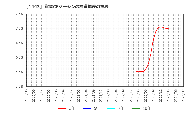 1443 技研ホールディングス(株): 営業CFマージンの標準偏差の推移