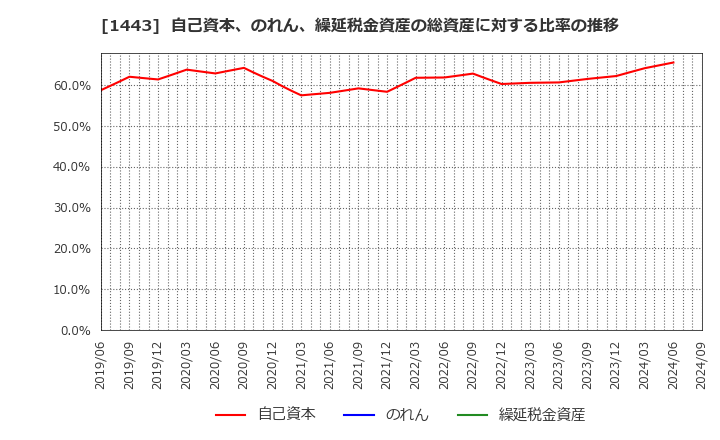 1443 技研ホールディングス(株): 自己資本、のれん、繰延税金資産の総資産に対する比率の推移