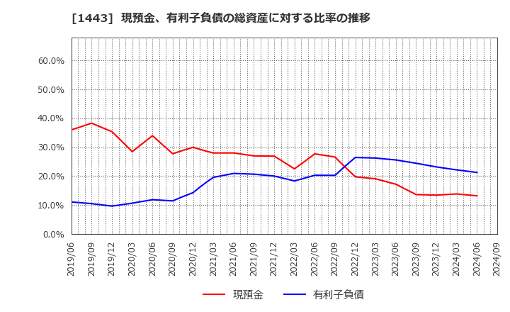 1443 技研ホールディングス(株): 現預金、有利子負債の総資産に対する比率の推移