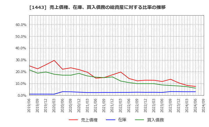 1443 技研ホールディングス(株): 売上債権、在庫、買入債務の総資産に対する比率の推移