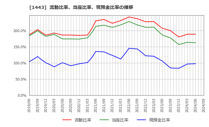 1443 技研ホールディングス(株): 流動比率、当座比率、現預金比率の推移