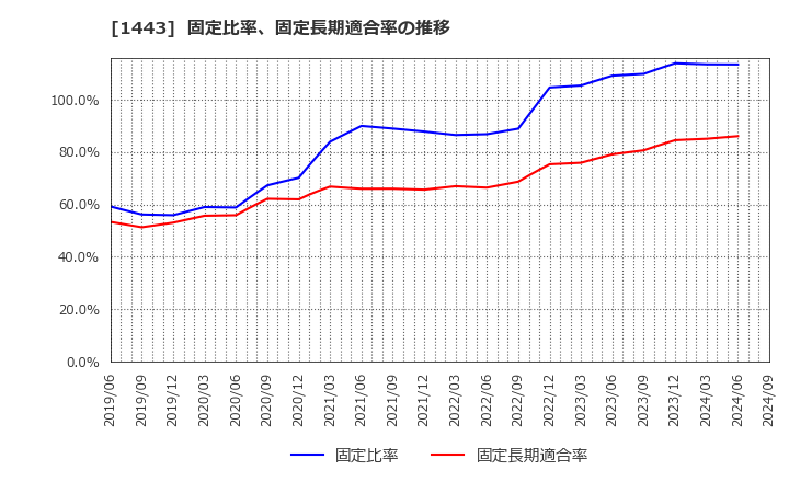 1443 技研ホールディングス(株): 固定比率、固定長期適合率の推移