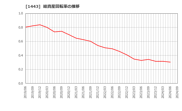 1443 技研ホールディングス(株): 総資産回転率の推移