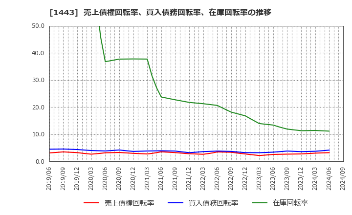 1443 技研ホールディングス(株): 売上債権回転率、買入債務回転率、在庫回転率の推移