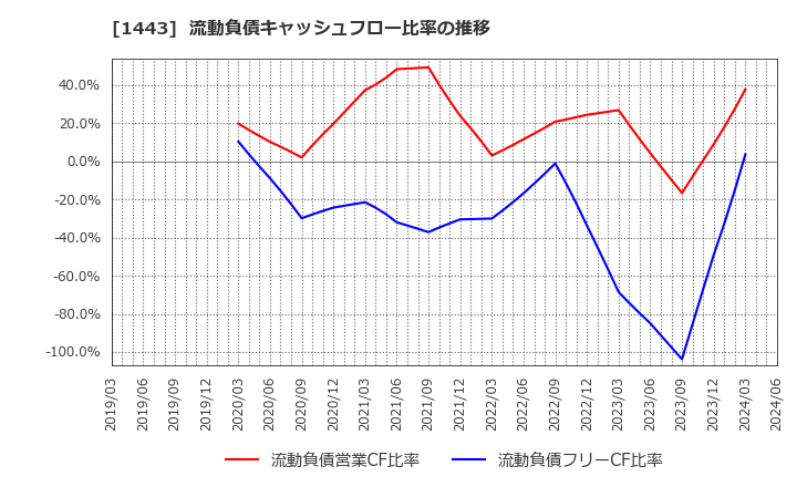1443 技研ホールディングス(株): 流動負債キャッシュフロー比率の推移