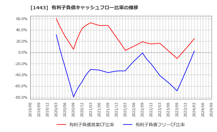 1443 技研ホールディングス(株): 有利子負債キャッシュフロー比率の推移