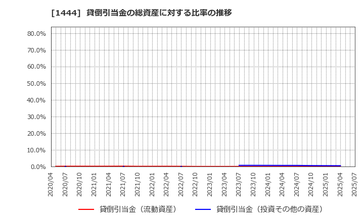1444 (株)ニッソウ: 貸倒引当金の総資産に対する比率の推移