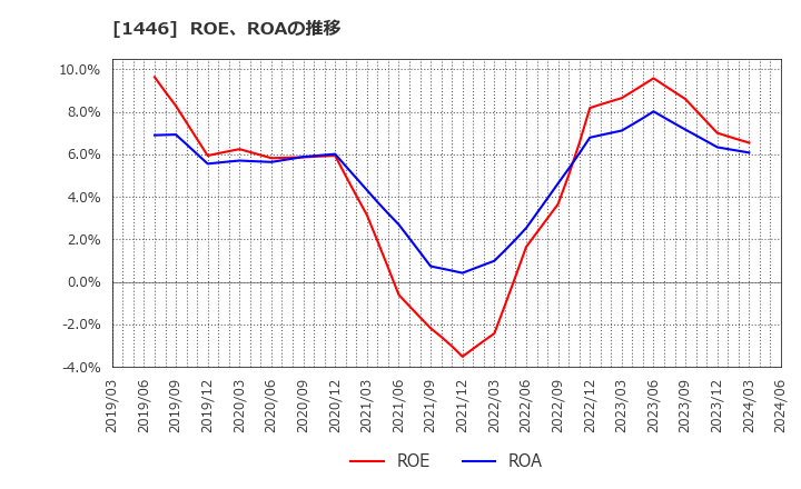 1446 (株)キャンディル: ROE、ROAの推移
