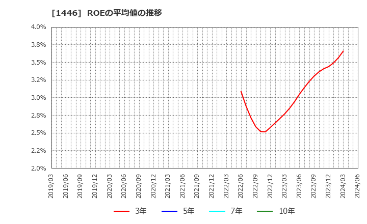 1446 (株)キャンディル: ROEの平均値の推移