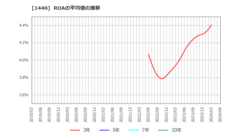 1446 (株)キャンディル: ROAの平均値の推移