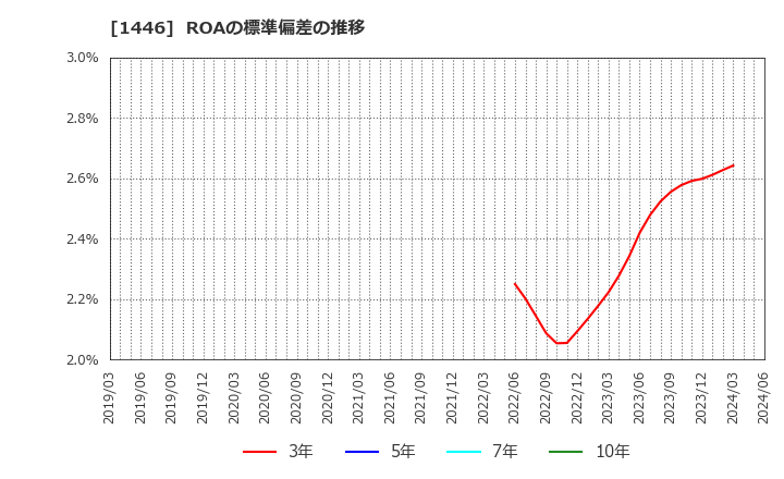 1446 (株)キャンディル: ROAの標準偏差の推移
