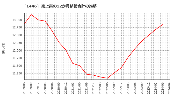 1446 (株)キャンディル: 売上高の12か月移動合計の推移