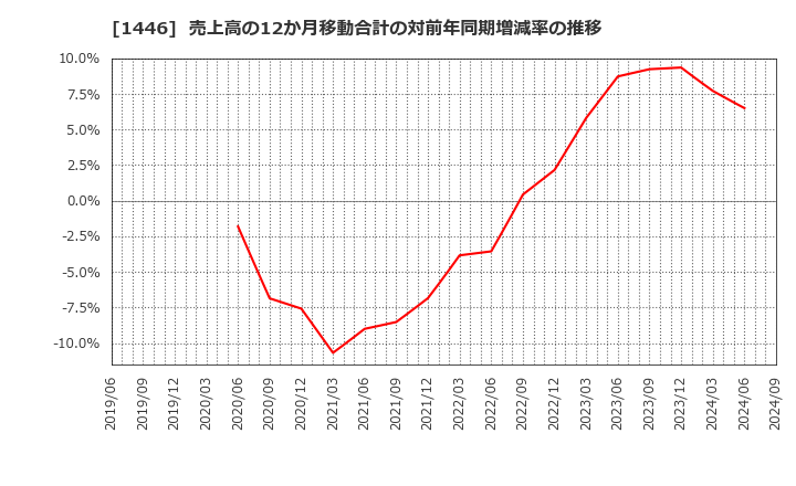 1446 (株)キャンディル: 売上高の12か月移動合計の対前年同期増減率の推移