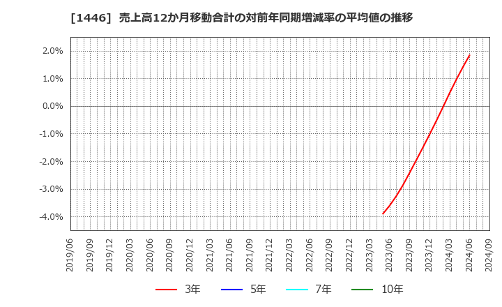 1446 (株)キャンディル: 売上高12か月移動合計の対前年同期増減率の平均値の推移