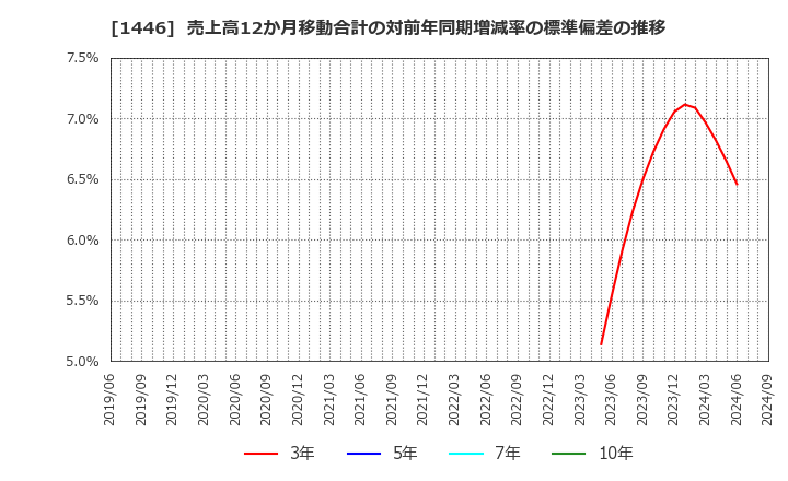 1446 (株)キャンディル: 売上高12か月移動合計の対前年同期増減率の標準偏差の推移