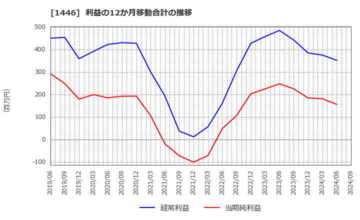 1446 (株)キャンディル: 利益の12か月移動合計の推移