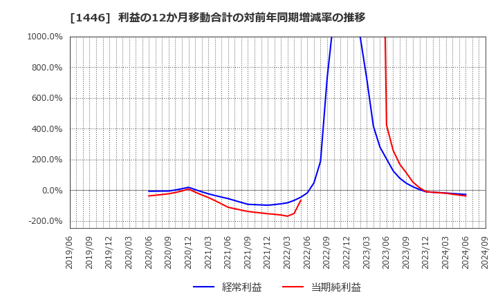 1446 (株)キャンディル: 利益の12か月移動合計の対前年同期増減率の推移