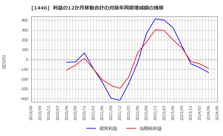 1446 (株)キャンディル: 利益の12か月移動合計の対前年同期増減額の推移