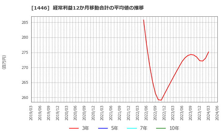 1446 (株)キャンディル: 経常利益12か月移動合計の平均値の推移