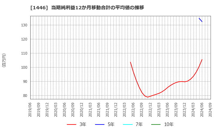 1446 (株)キャンディル: 当期純利益12か月移動合計の平均値の推移