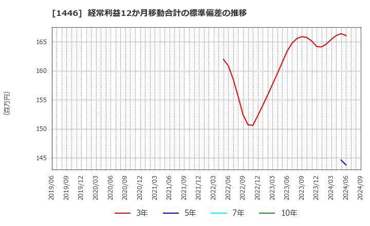 1446 (株)キャンディル: 経常利益12か月移動合計の標準偏差の推移