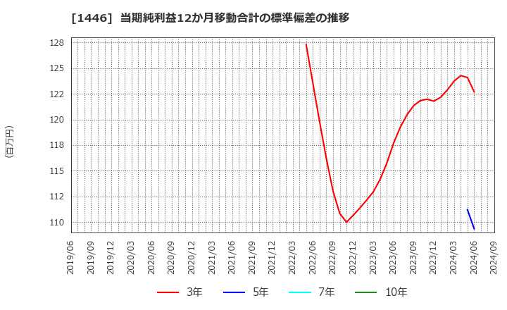 1446 (株)キャンディル: 当期純利益12か月移動合計の標準偏差の推移