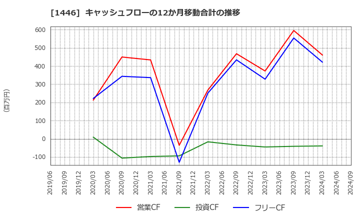 1446 (株)キャンディル: キャッシュフローの12か月移動合計の推移