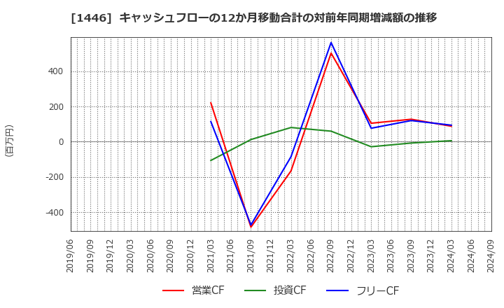 1446 (株)キャンディル: キャッシュフローの12か月移動合計の対前年同期増減額の推移