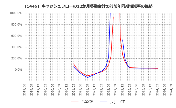 1446 (株)キャンディル: キャッシュフローの12か月移動合計の対前年同期増減率の推移