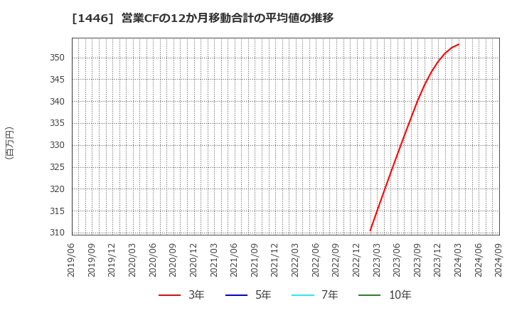 1446 (株)キャンディル: 営業CFの12か月移動合計の平均値の推移