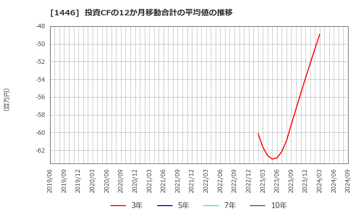 1446 (株)キャンディル: 投資CFの12か月移動合計の平均値の推移