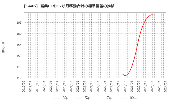 1446 (株)キャンディル: 営業CFの12か月移動合計の標準偏差の推移