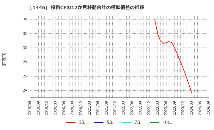 1446 (株)キャンディル: 投資CFの12か月移動合計の標準偏差の推移