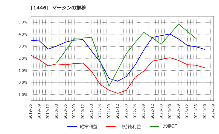 1446 (株)キャンディル: マージンの推移