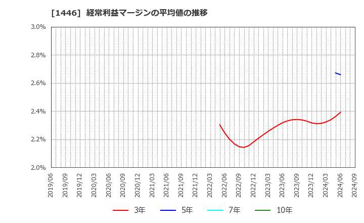 1446 (株)キャンディル: 経常利益マージンの平均値の推移