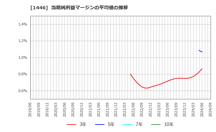 1446 (株)キャンディル: 当期純利益マージンの平均値の推移