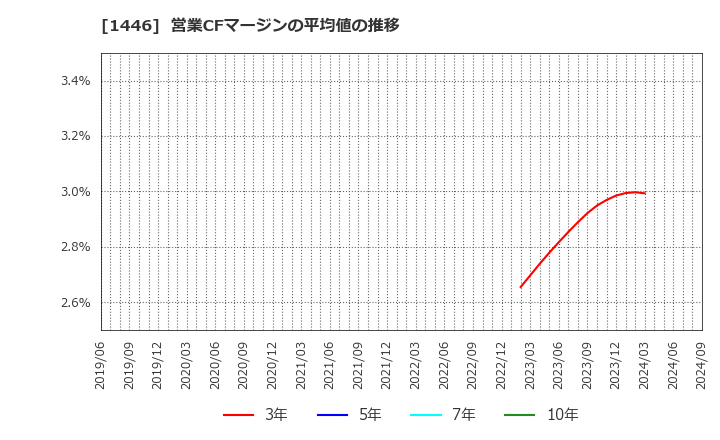 1446 (株)キャンディル: 営業CFマージンの平均値の推移