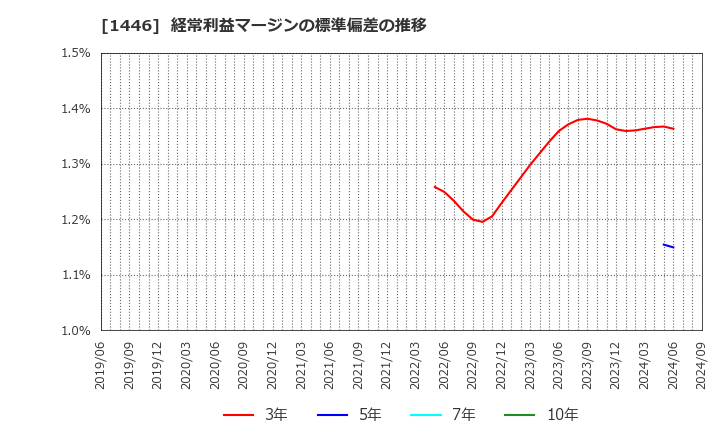 1446 (株)キャンディル: 経常利益マージンの標準偏差の推移