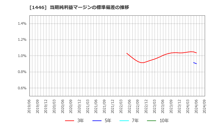 1446 (株)キャンディル: 当期純利益マージンの標準偏差の推移