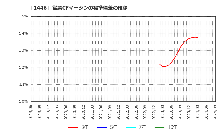 1446 (株)キャンディル: 営業CFマージンの標準偏差の推移