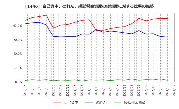 1446 (株)キャンディル: 自己資本、のれん、繰延税金資産の総資産に対する比率の推移