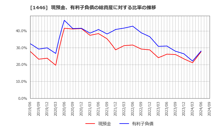 1446 (株)キャンディル: 現預金、有利子負債の総資産に対する比率の推移