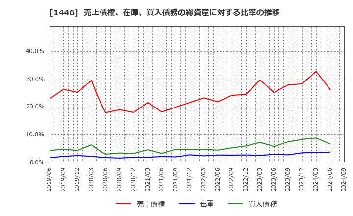 1446 (株)キャンディル: 売上債権、在庫、買入債務の総資産に対する比率の推移