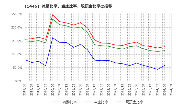 1446 (株)キャンディル: 流動比率、当座比率、現預金比率の推移